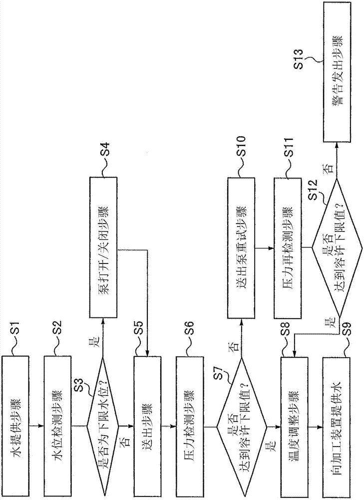 恒温水提供方法和恒温水提供装置与流程