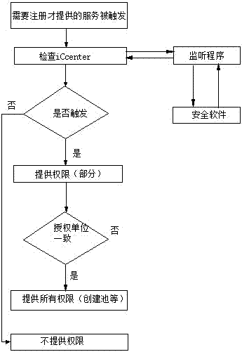 虛擬化管理系統(tǒng)客戶端的授權管理方法與流程