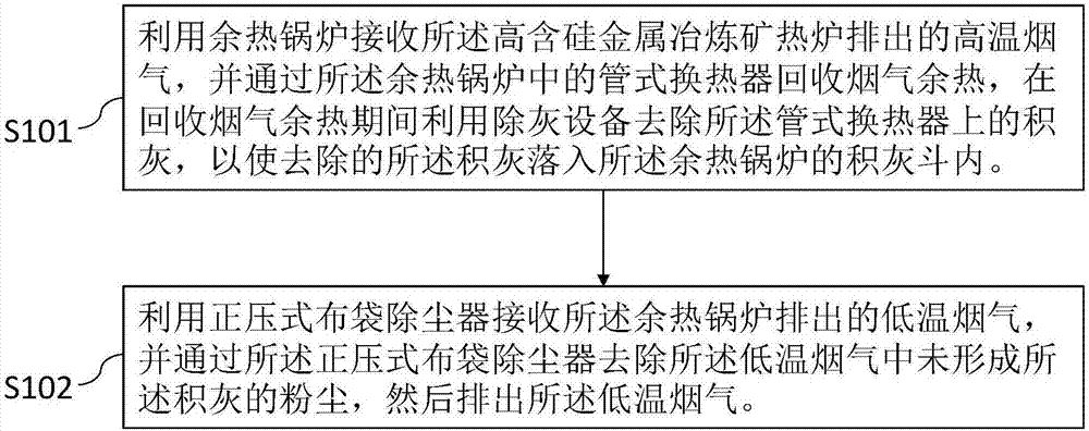 用于高含硅金屬冶煉礦熱爐的回收方法和回收裝置與流程