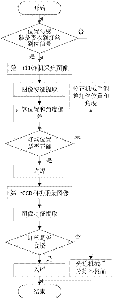 一種用于LED燈絲點焊校正的視覺檢測系統(tǒng)及檢測方法與流程