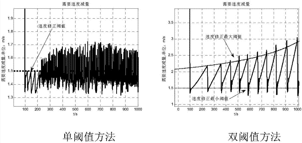 一种基于双阈值的飞行器离轨制动速度修正方法与流程