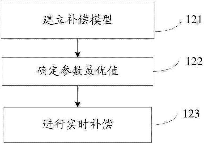 一種微慣性測量信息的深度融合與實時補償的方法及系統(tǒng)與流程