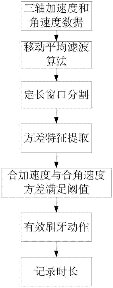 一種刷牙評(píng)價(jià)方法及系統(tǒng)與流程