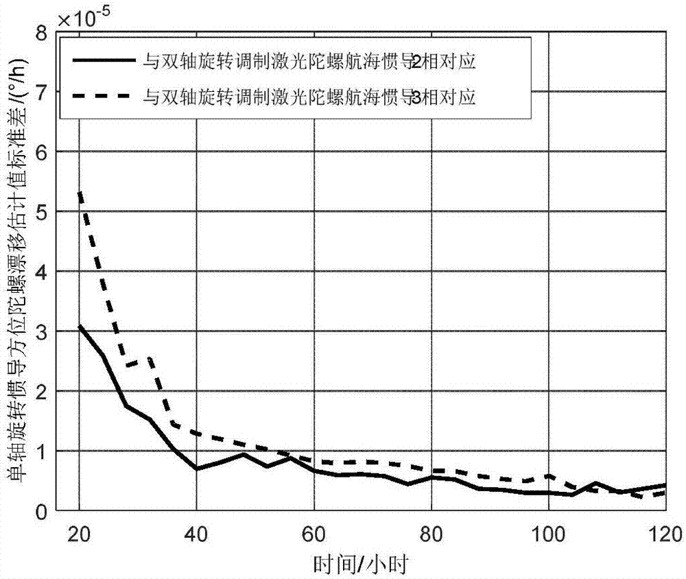 冗余配置激光陀螺航海慣導(dǎo)協(xié)同定位方法與流程