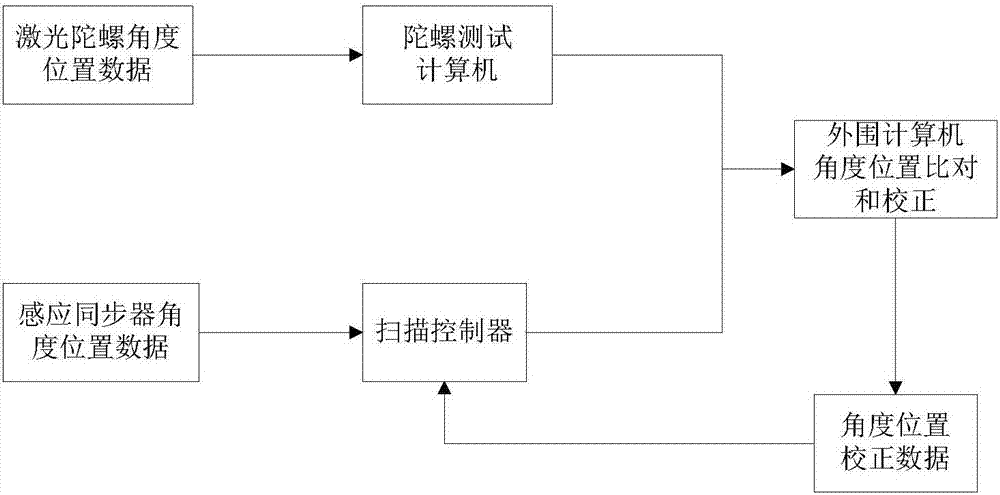 一種掃描鏡指向高精度靜態(tài)測角方法與流程