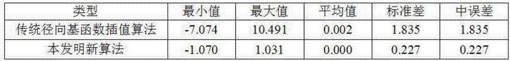 構(gòu)建水下重力輔助導航背景場的徑向基函數(shù)插值算法的制造方法與工藝