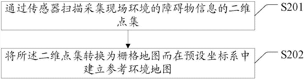 同步定位與地圖構建方法和設備與流程