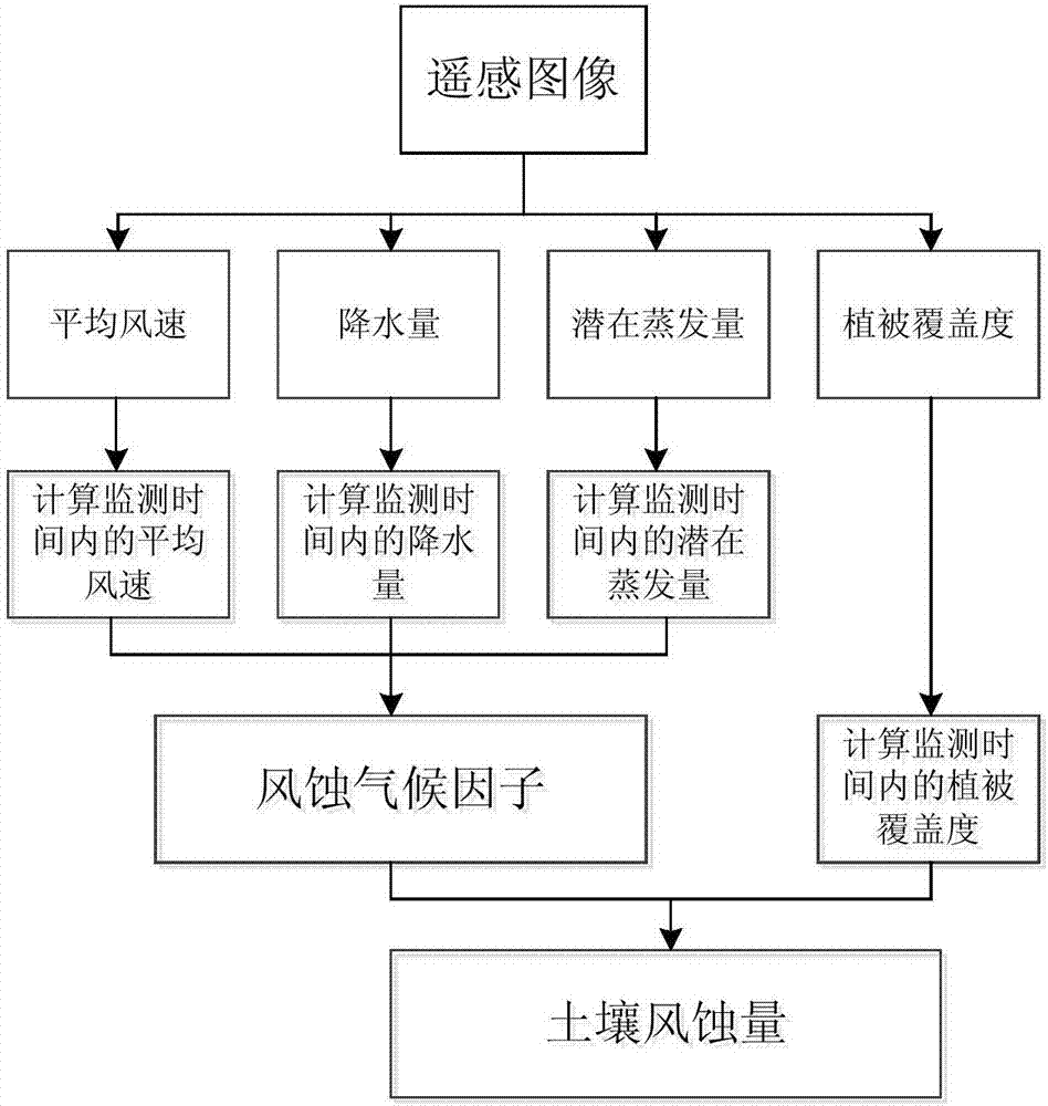 一種基于遙感數(shù)據(jù)的土壤風(fēng)力侵蝕監(jiān)測方法及系統(tǒng)與流程