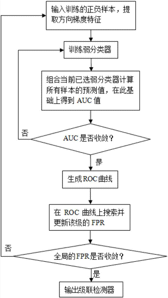 一種基于方向梯度特征學(xué)習(xí)的目標(biāo)檢測(cè)方法與流程