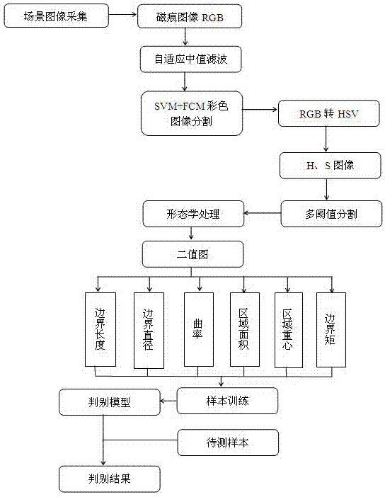 基于熒光磁粉的智能缺陷識(shí)別系統(tǒng)的制造方法與工藝