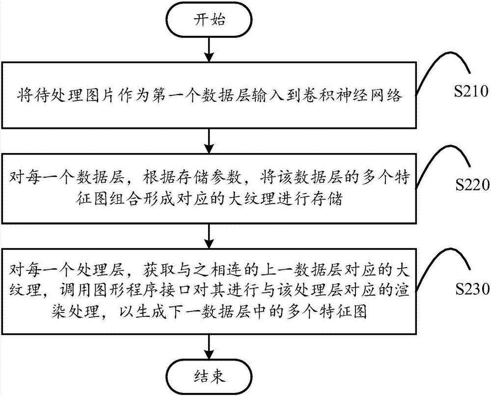 一種基于卷積神經(jīng)網(wǎng)絡(luò)的圖像處理方法、裝置及移動終端與流程