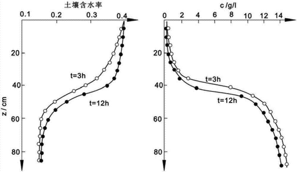 非饱和土壤紊散动力学系数测定方法及装置与流程