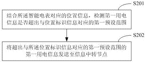 基于智能电表的用电监测方法及装置与流程