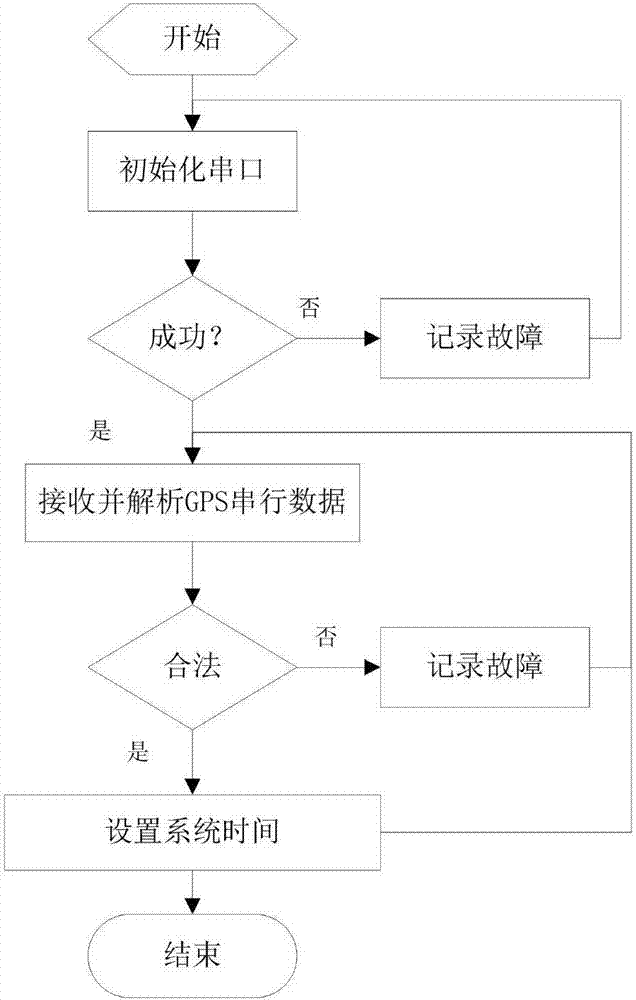 一種基于GPS的電力電纜局放同步采集方法及系統(tǒng)與流程