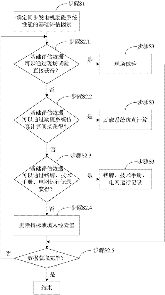 一種同步發(fā)電機勵磁系統(tǒng)性能的基礎(chǔ)評估數(shù)據(jù)的獲取方法與流程