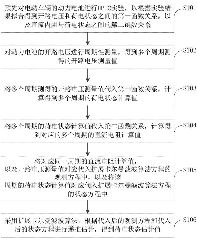 基于電動(dòng)車輛的荷電狀態(tài)估算方法和裝置與流程