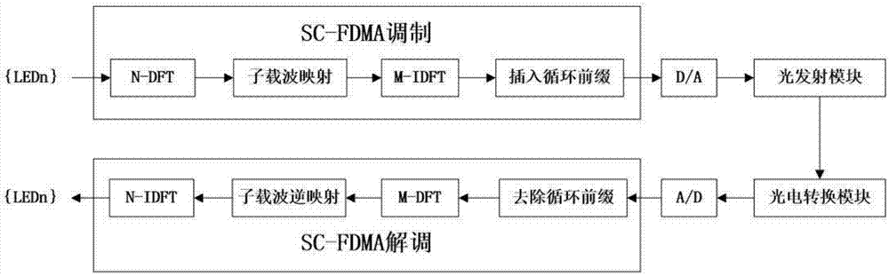一种基于SC‑FDMA的可见光室内高精度定位方法与流程