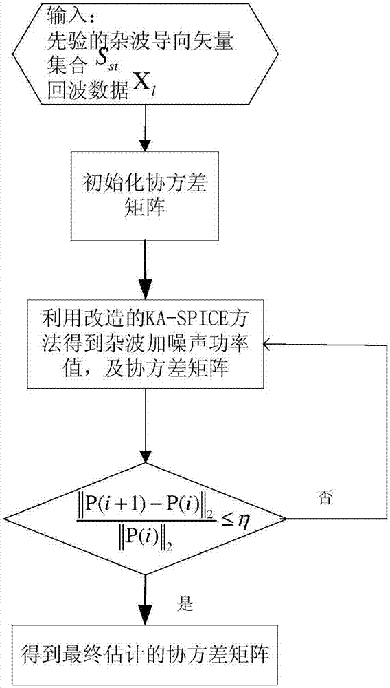 一種共形陣列雜波協(xié)方差矩陣的稀疏重構(gòu)方法與流程