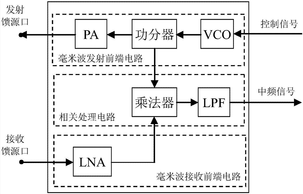 單基板毫米波雷達系統(tǒng)的制造方法與工藝