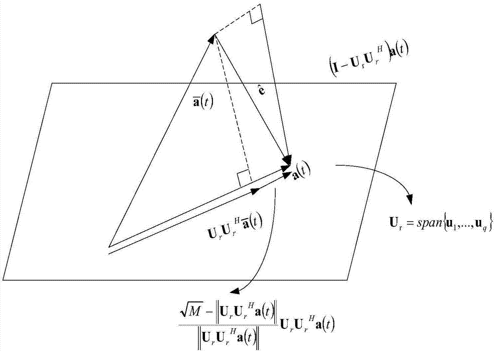 基于导向矢量失配估计的鲁棒波束域自适应波束形成方法与流程