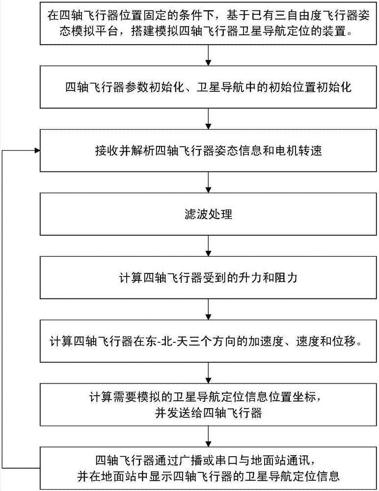 一種模擬四軸飛行器衛(wèi)星導航定位的方法與流程