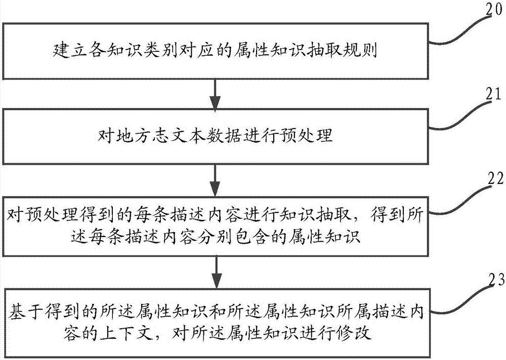 一种信息处理方法、装置及电子设备与流程