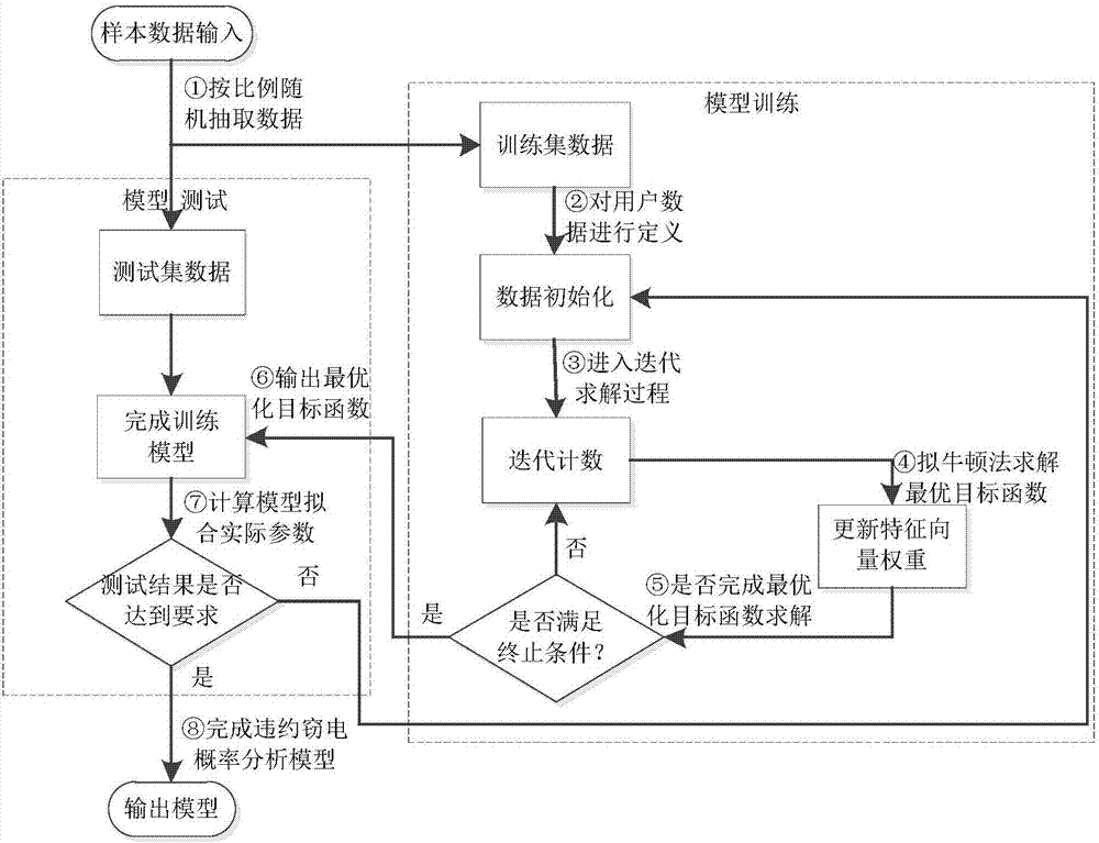 基于邏輯回歸概率分析優(yōu)化模型的反竊電分析預(yù)警方法與流程