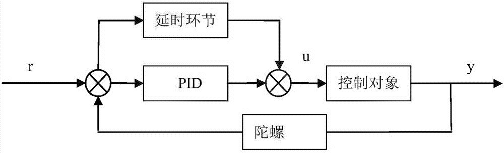 改进的重复补偿PID控制系统和系统构建方法与流程