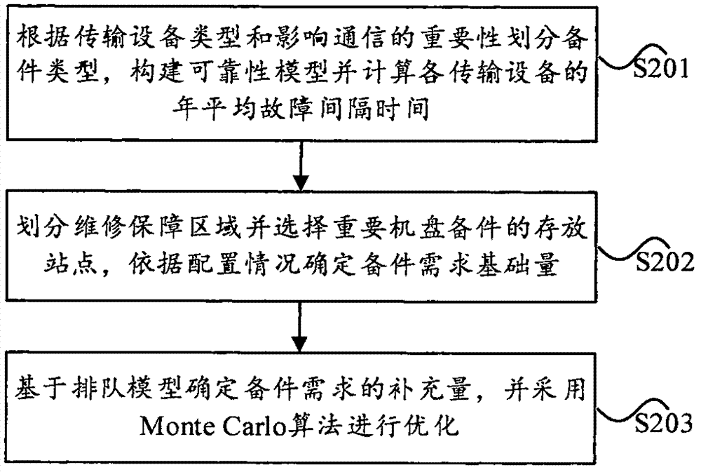 光传输设备备件数量的预测方法与流程