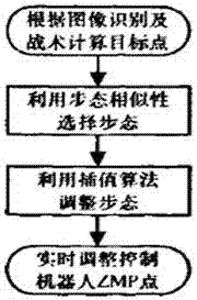 一種仿人機(jī)器人相似性運(yùn)動(dòng)的步態(tài)規(guī)劃裝置及其規(guī)劃方法與流程