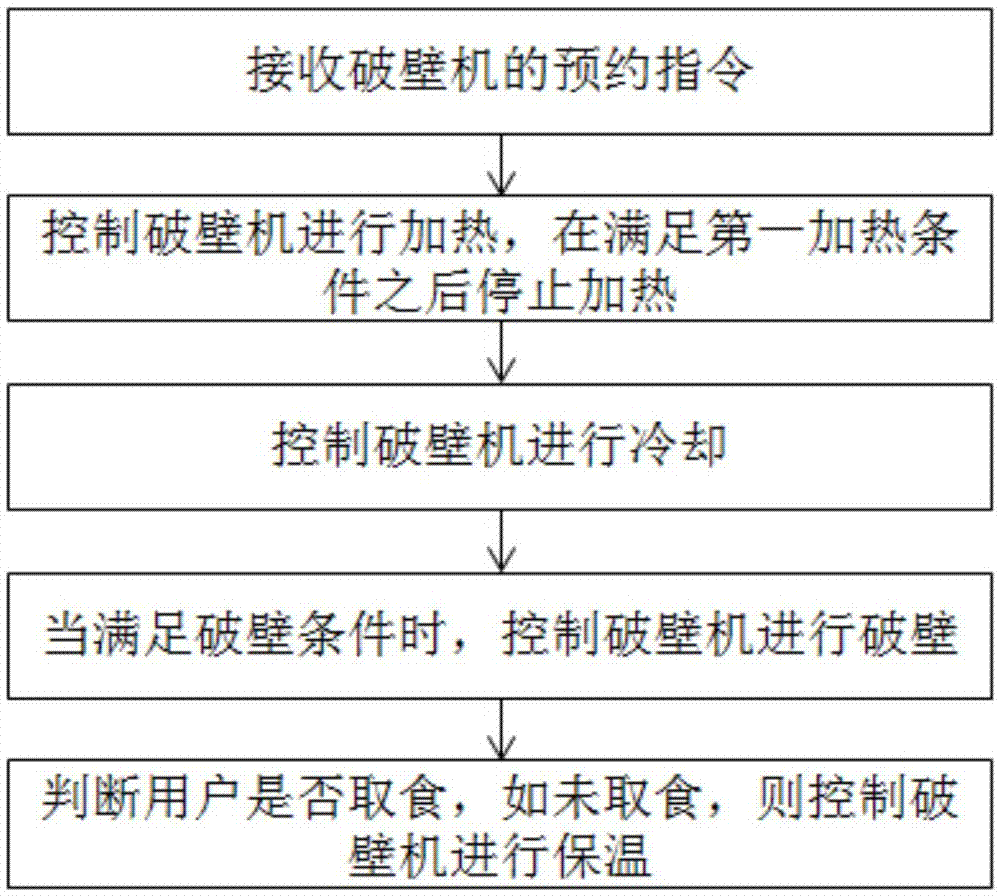 一種破壁機(jī)的預(yù)約控制方法、裝置和破壁機(jī)與流程
