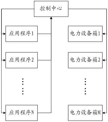 一種電力設備箱集中控制系統及方法與流程