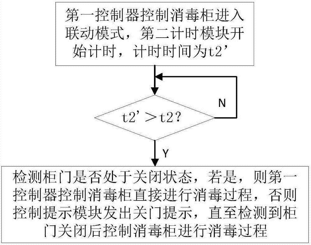 廚具系統(tǒng)及其控制方法與流程