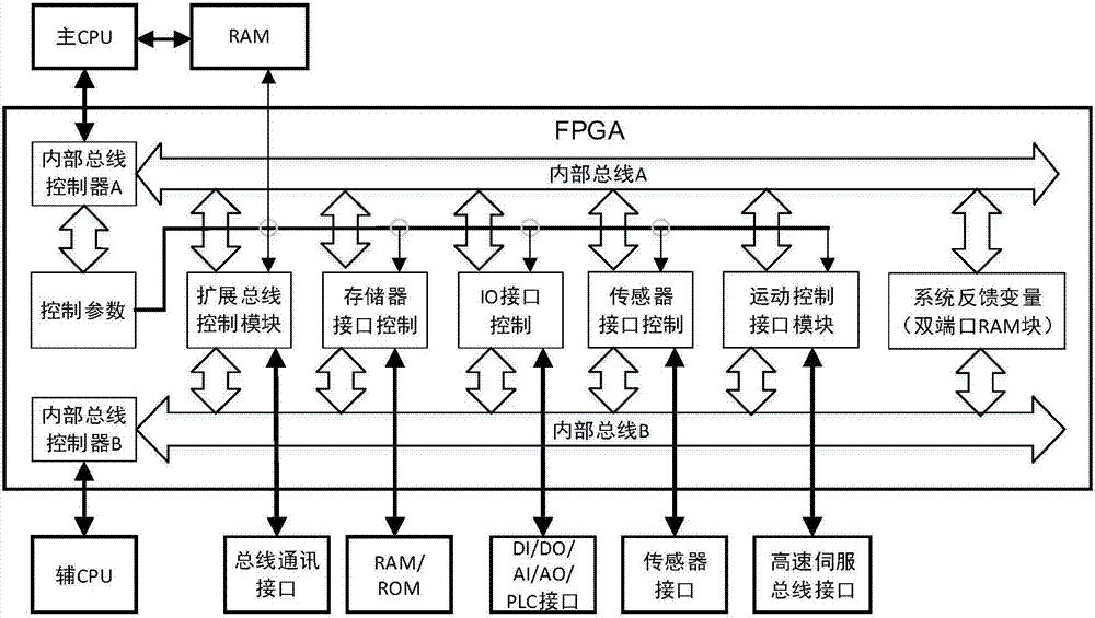 基于雙CPU+FPGA的開放式工業(yè)機(jī)器人控制器架構(gòu)的制造方法與工藝