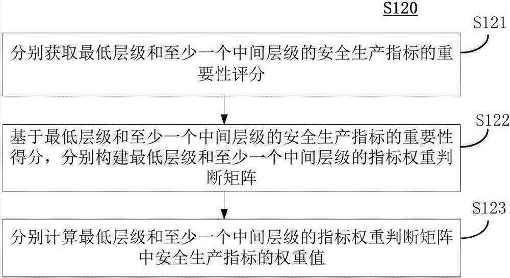 生产环境安全性预测方法、装置和系统与流程