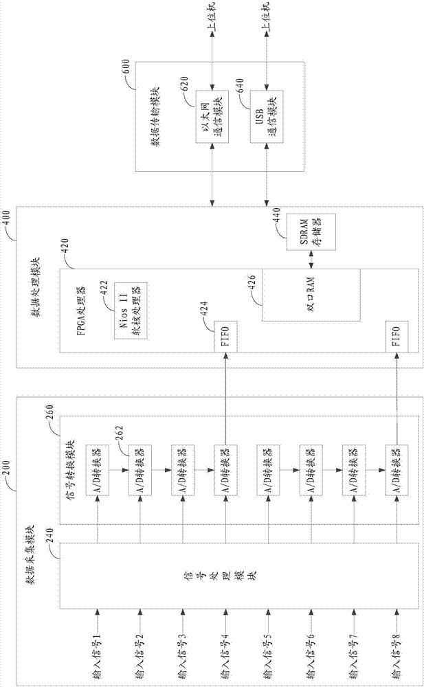 一種基于FPGA的數(shù)據(jù)采集系統(tǒng)的制造方法與工藝