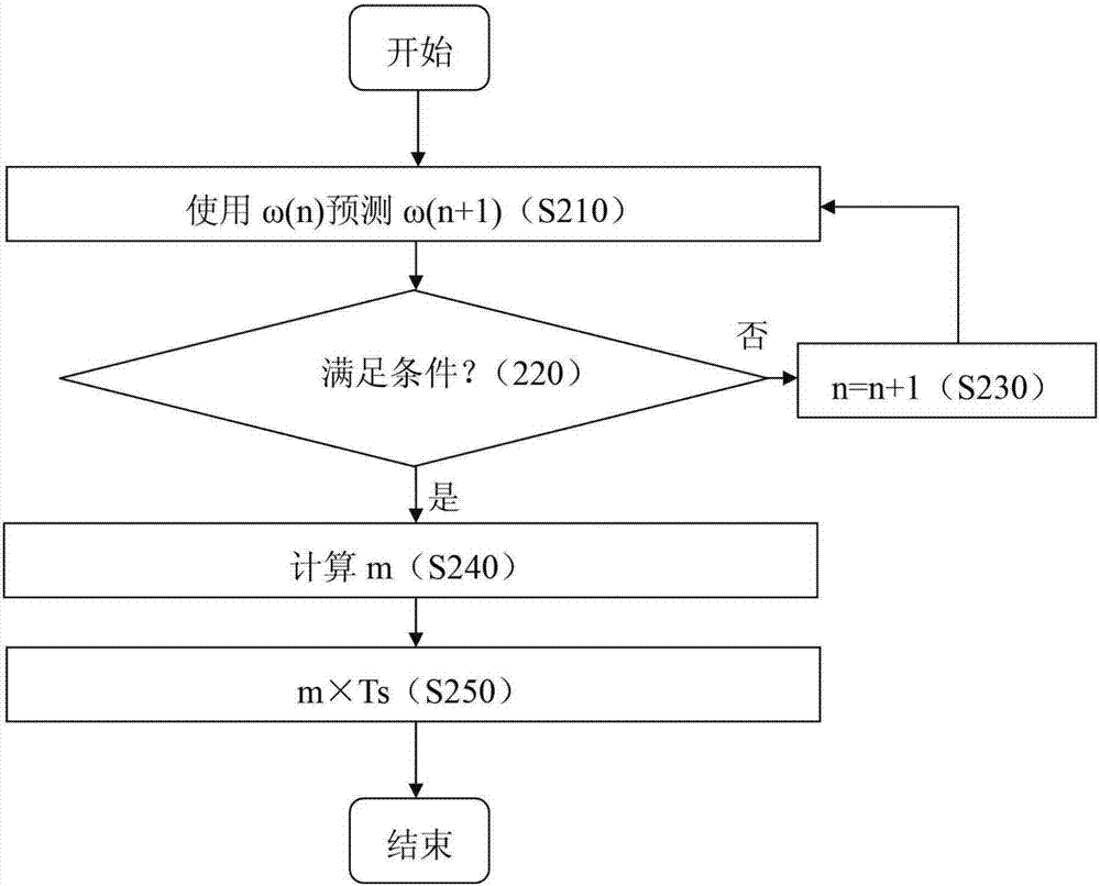 對風力發(fā)電機組的輸出功率進行控制的方法和設備與流程