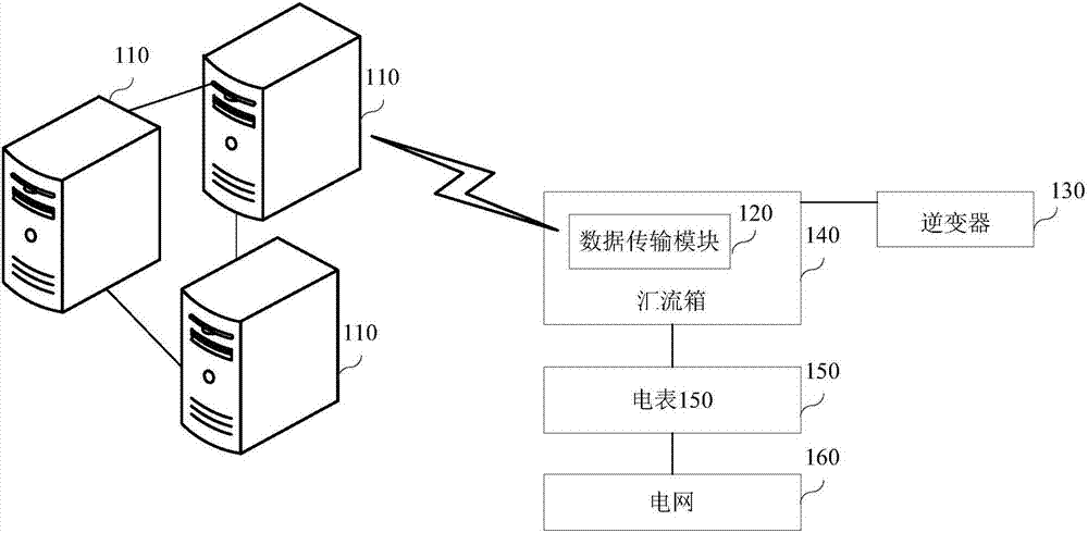 分布式光伏電站的監(jiān)控系統(tǒng)及監(jiān)控方法與流程