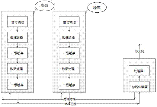 一種分布式在線監(jiān)測系統(tǒng)及其多采樣速率實現(xiàn)方法與流程