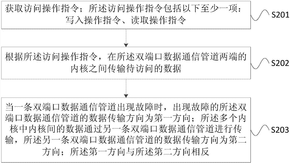 多内核嵌入式PLC的通讯控制方法和装置与流程