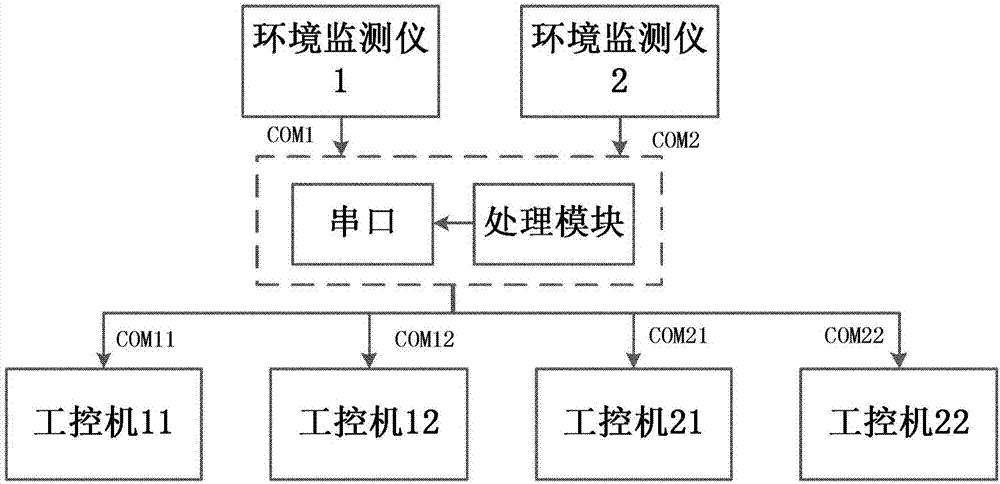 環(huán)境監(jiān)測的串口共享系統(tǒng)及方法與流程