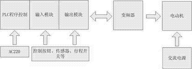 一種多生產(chǎn)線運輸給配裝置控制系統(tǒng)的制造方法