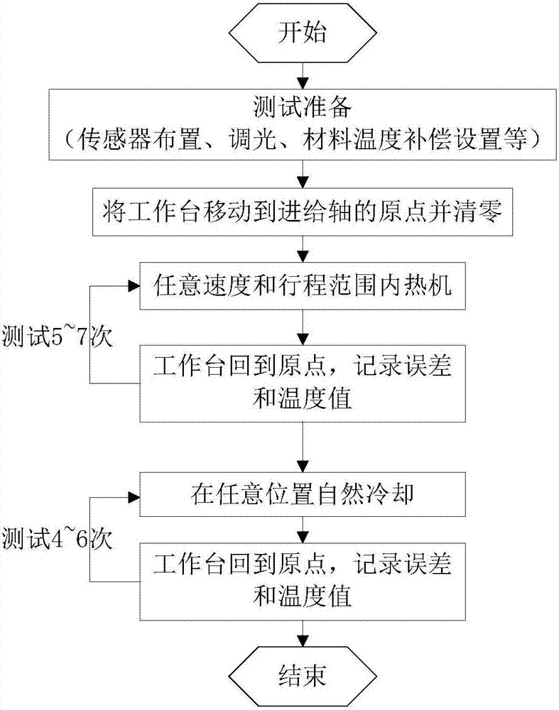 一種數控機床半閉環進給軸的原點熱漂移誤差測試及建模方法與流程