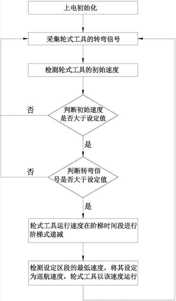 轮式工具转弯减速的控制系统及方法与流程