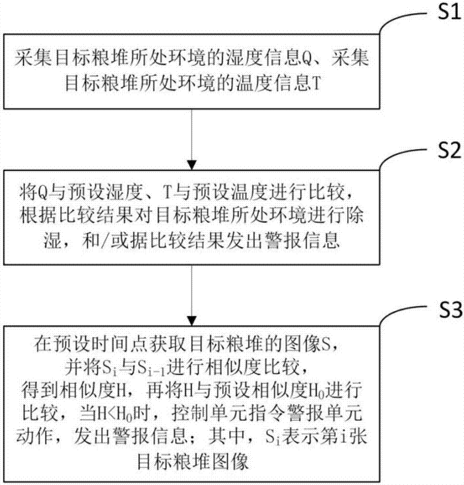 一種糧食加工后安全控制系統(tǒng)和方法與流程