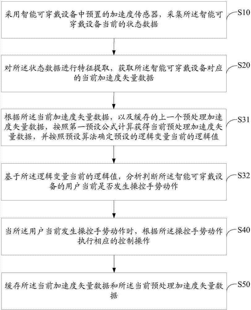 智能可穿戴設(shè)備的控制方法及裝置與流程