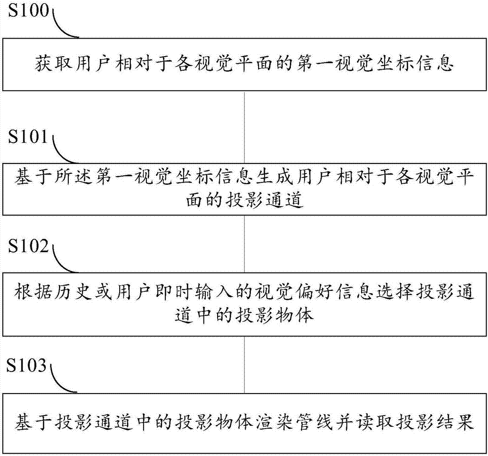 一種基于CAVE系統(tǒng)的渲染優(yōu)化方法及投影方法與流程