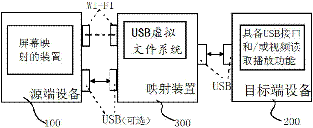 基于USB接口的音视频传输和多屏映射的系统和方法与流程