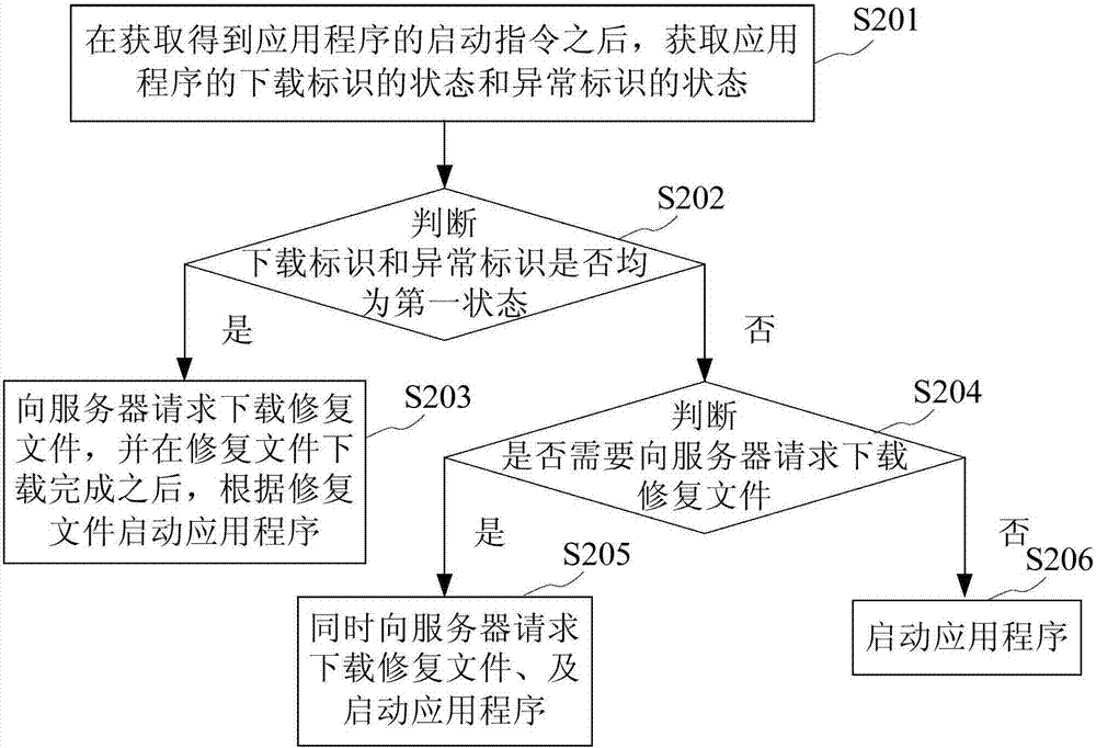 應(yīng)用程序修復(fù)方法及終端設(shè)備與流程