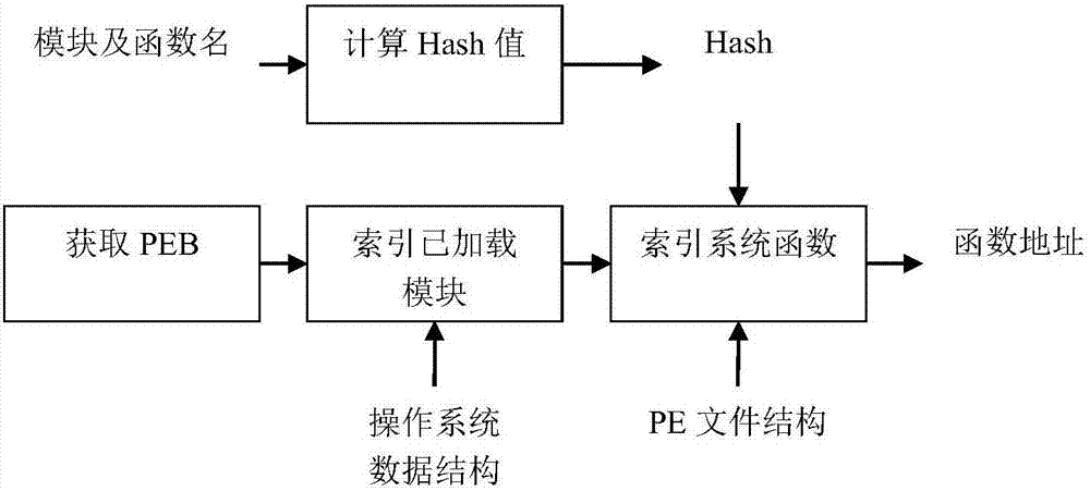 一种Windows Shellcode自动构建方法与流程